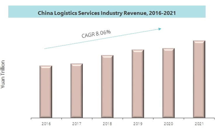 A bar graph showing future revenue predictions for china logistics industry