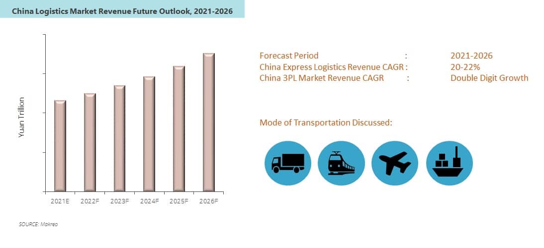 This image contains a bar graph showing future revenue prediction for 2021-2026 in Yuan for China logistics market.