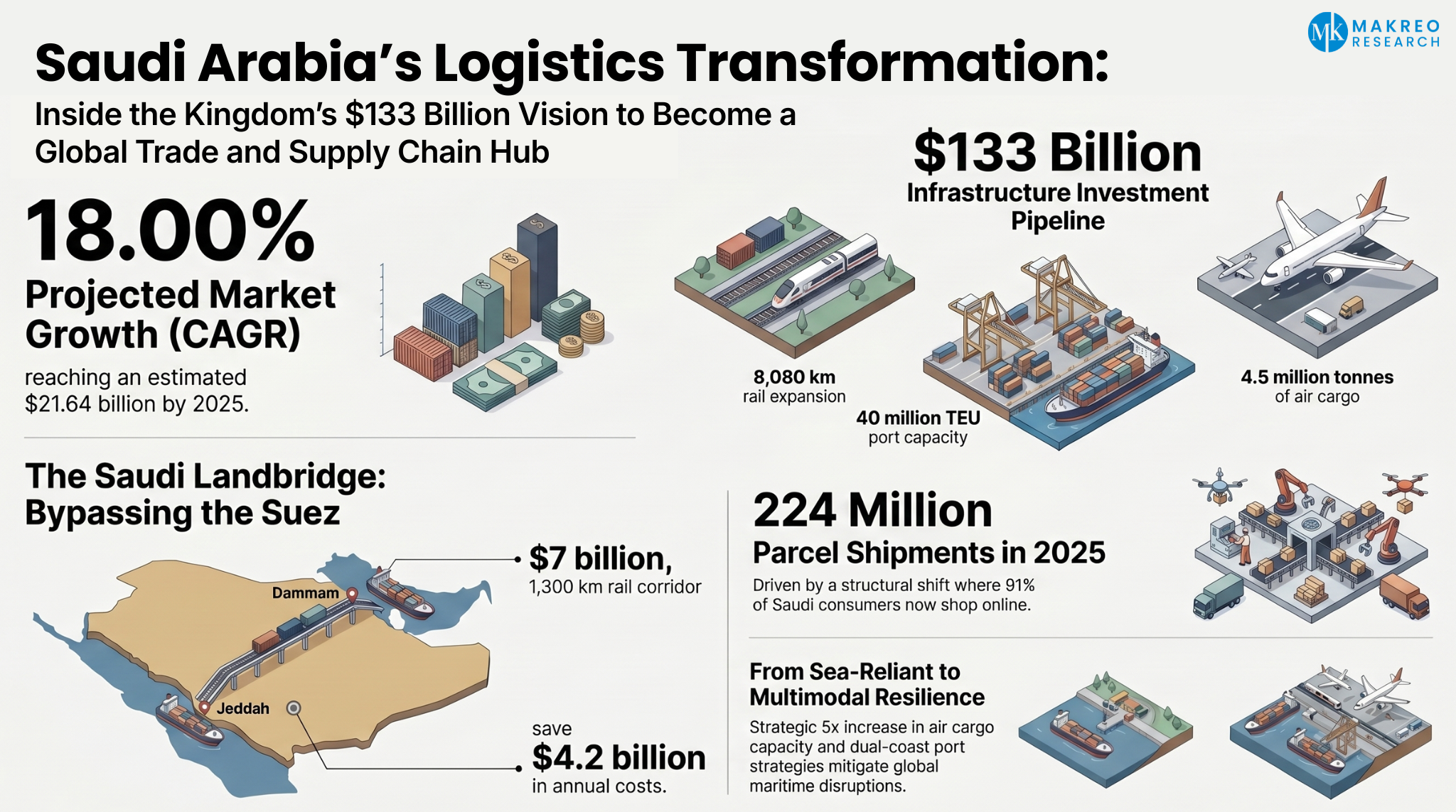 Saudi Arabia Freight and Logistics Market Growth, Infrastructure ...