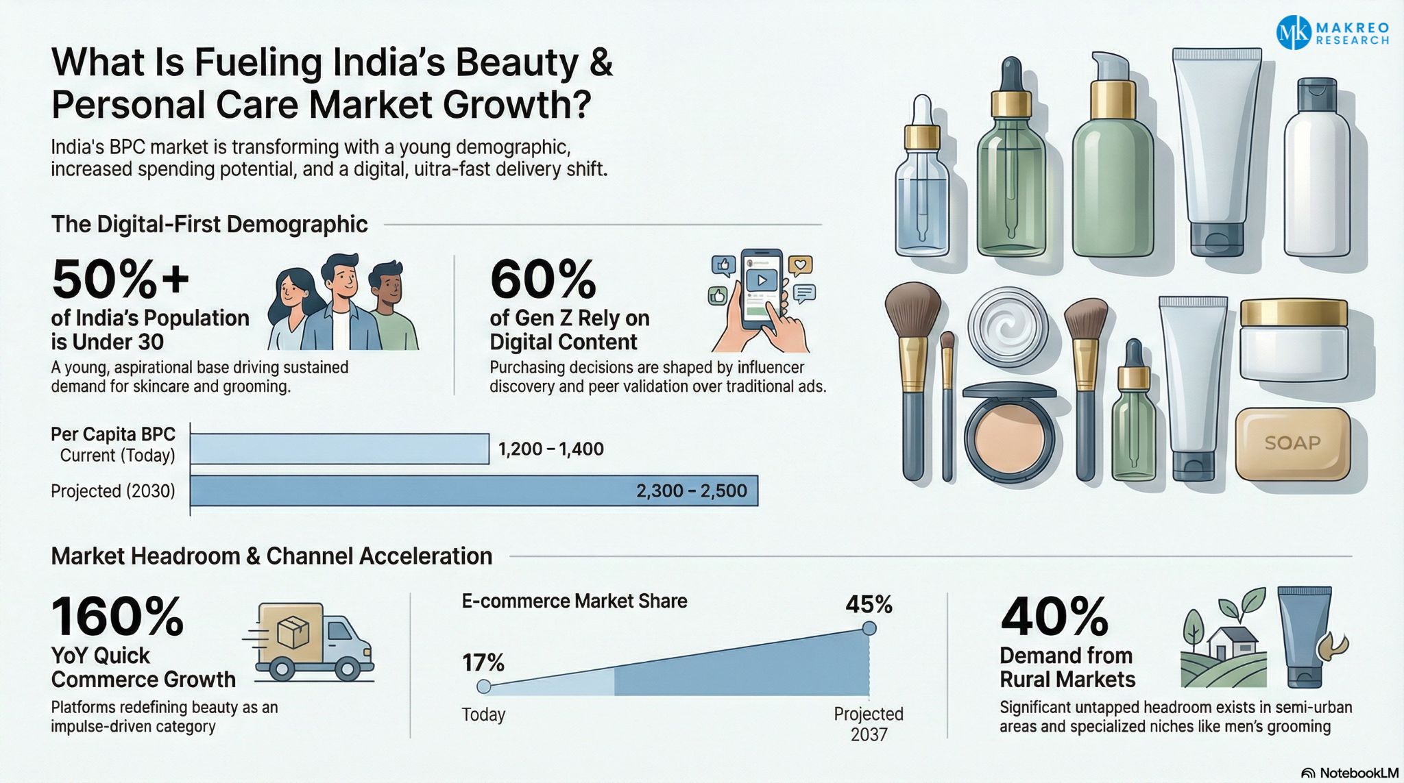 How India’s Beauty & Personal Care Market Is Surging - and the Strategic Moves Brands Must Get Right to Enter or Scale