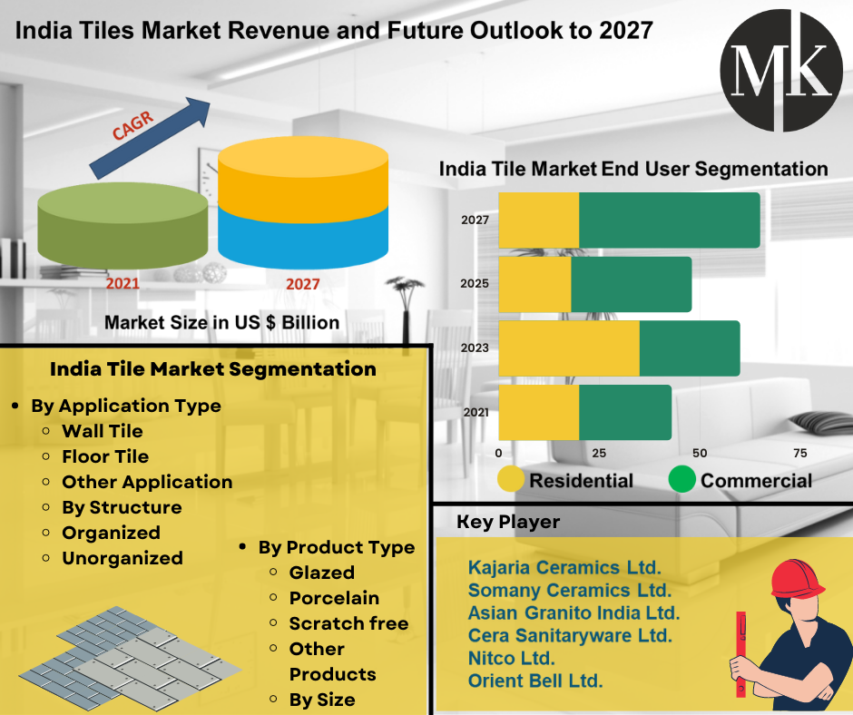 Ceramic Tiles have emerged as a driving force in the growth of India Tile Market.