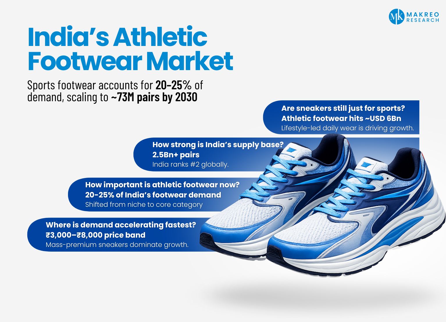 India’s Athletic Footwear Market Nears USD 6.2 Billion as Sneakers Become Everyday Lifestyle Essentials
