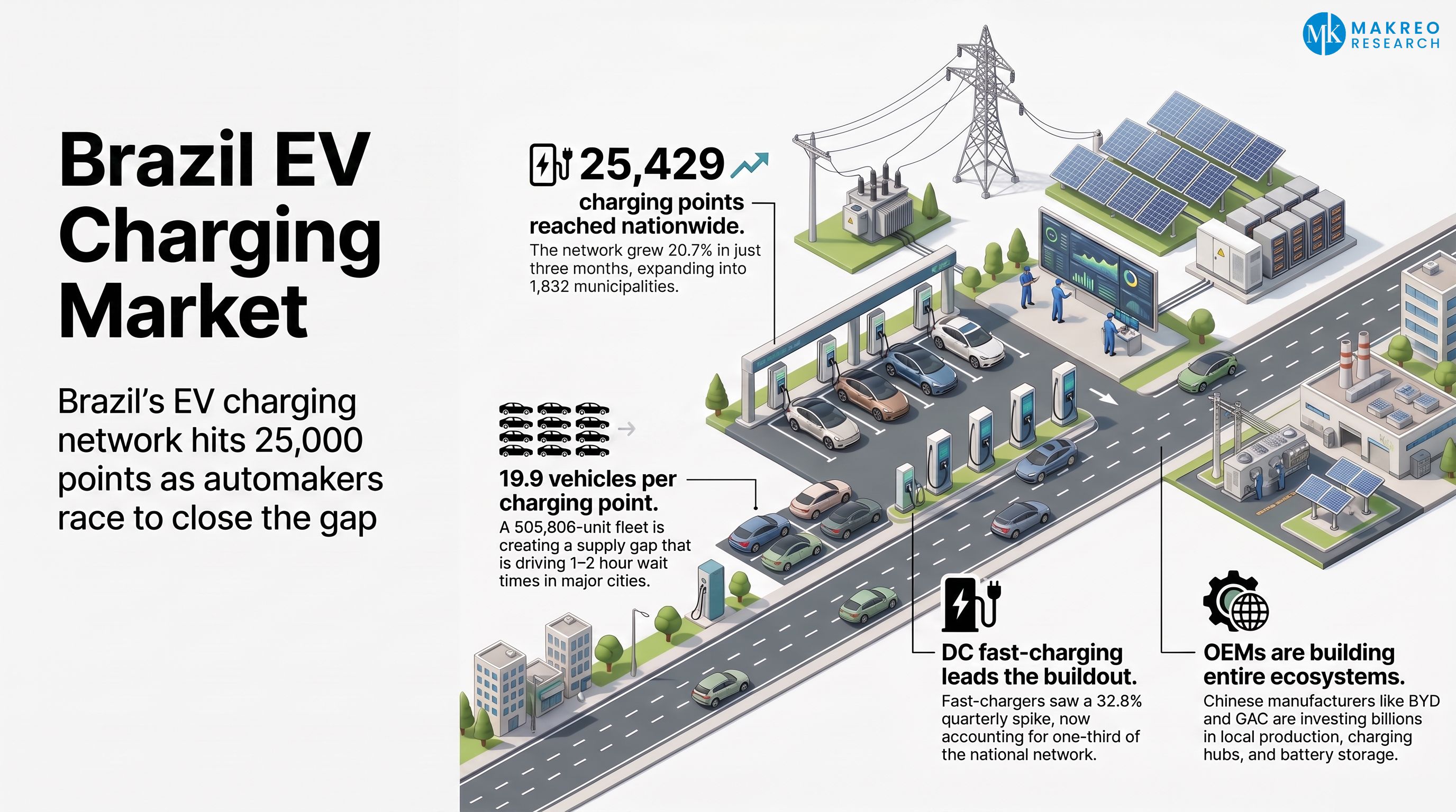 Brazil EV Charging Market - 25,000 Charging Points and a Half-Million EV Fleet Redefine the Infrastructure Race