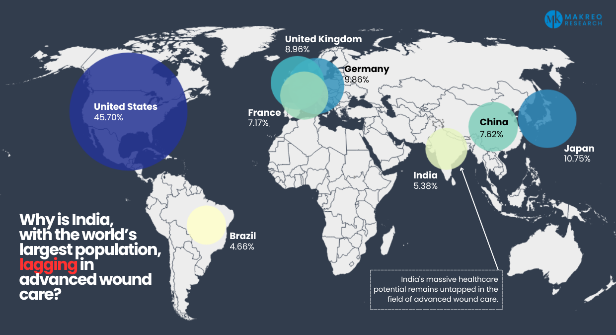 India Advanced Wound Care Market - Accounting for 2.7% of Global Share, Hydrogel Adoption to Drive Growth to 2030