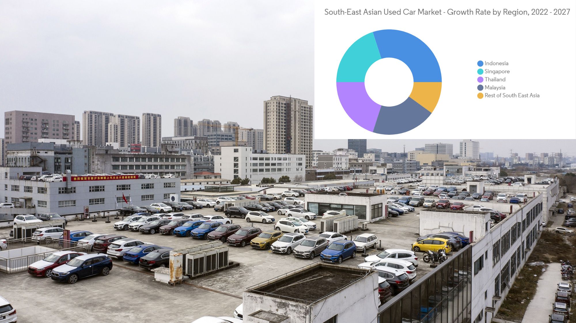 Used car sales online will expand in the Asia Pacific due to large untapped potential.