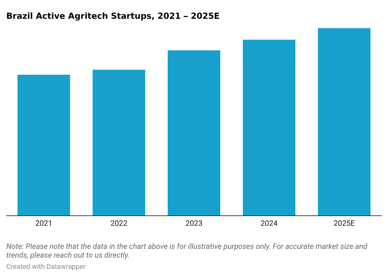 Brazil Active Agritech Startups, 2021 – 2025E