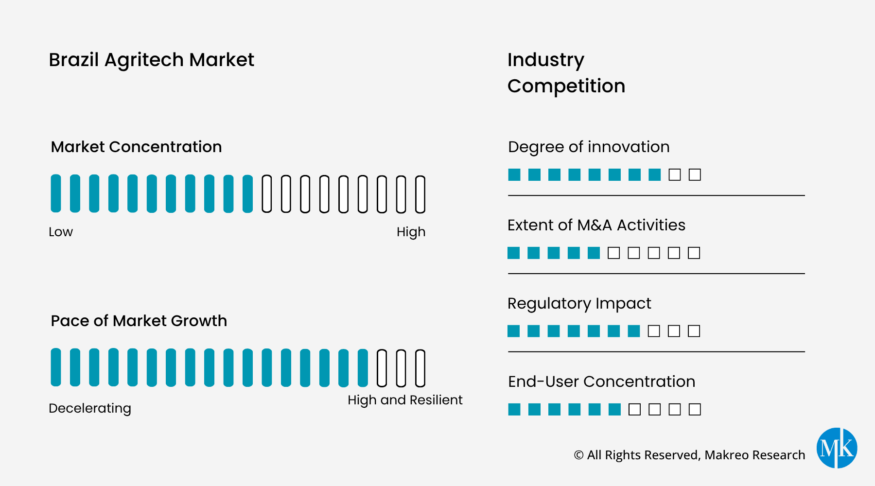 Brazil Agritech Market Snapshot