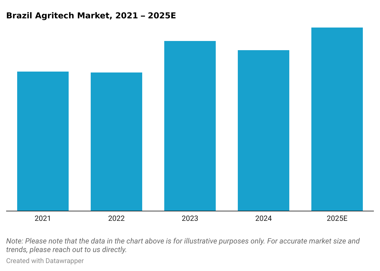 Brazil Agritech Market, 2021 – 2025E