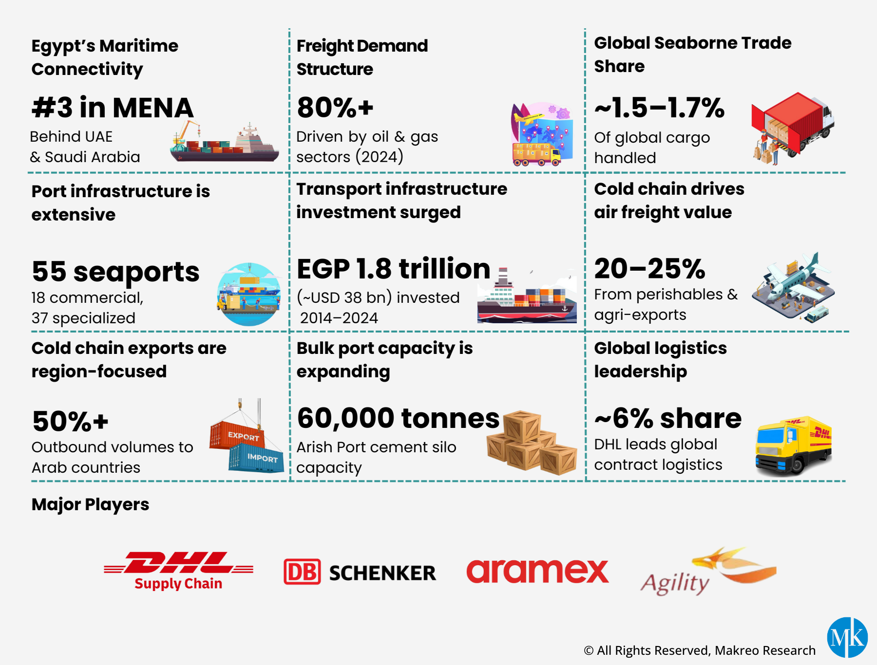 Egypt Logistics, Warehousing and Cold Chain Market Analysis