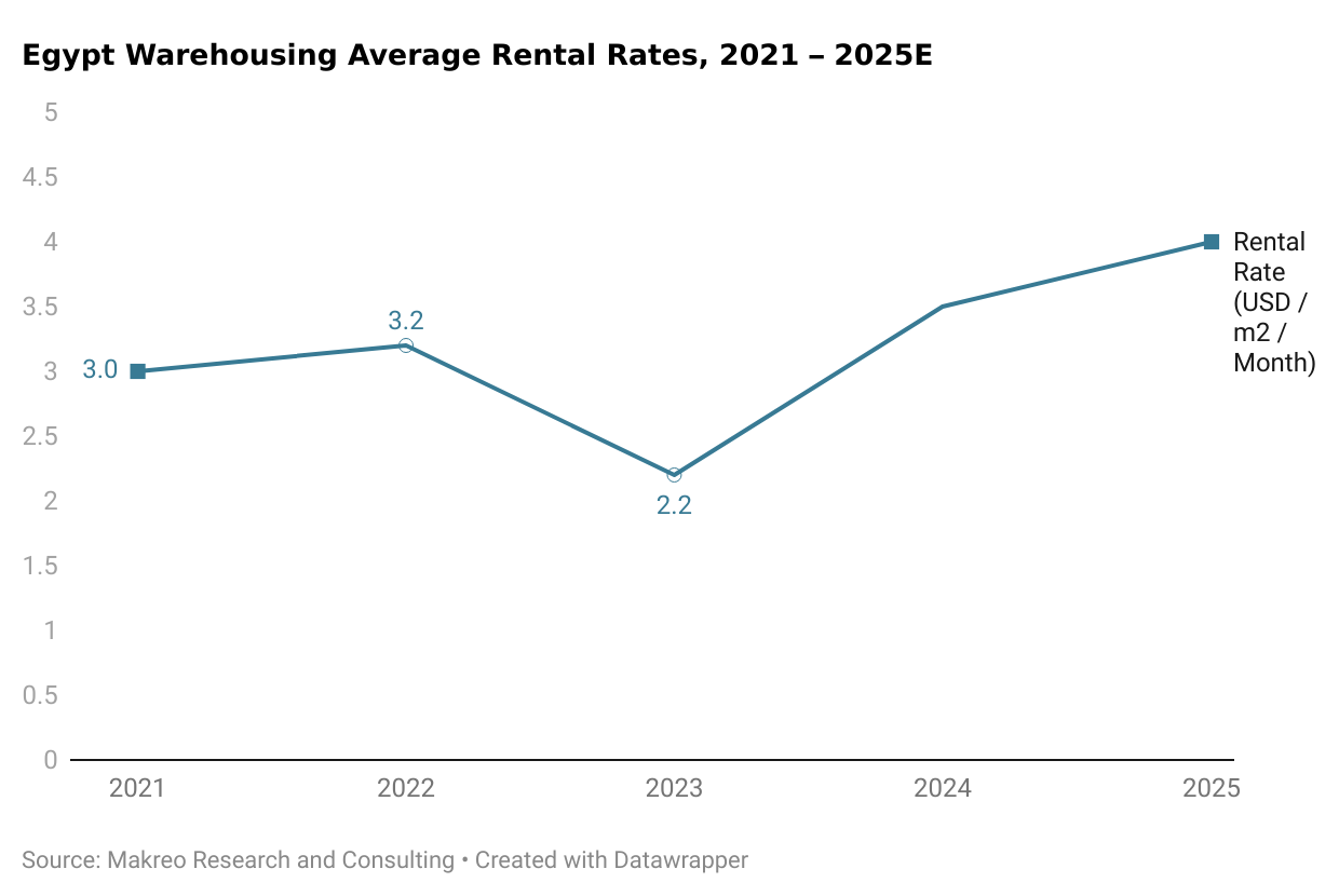 Egypt Warehousing Average Rental Rates