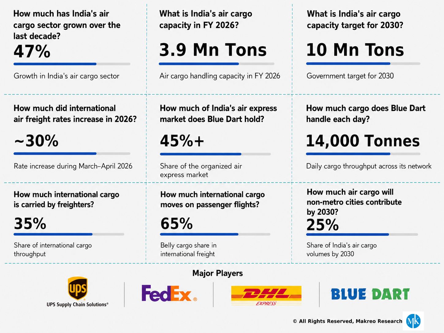 India Air Cargo and Express Logistics Market