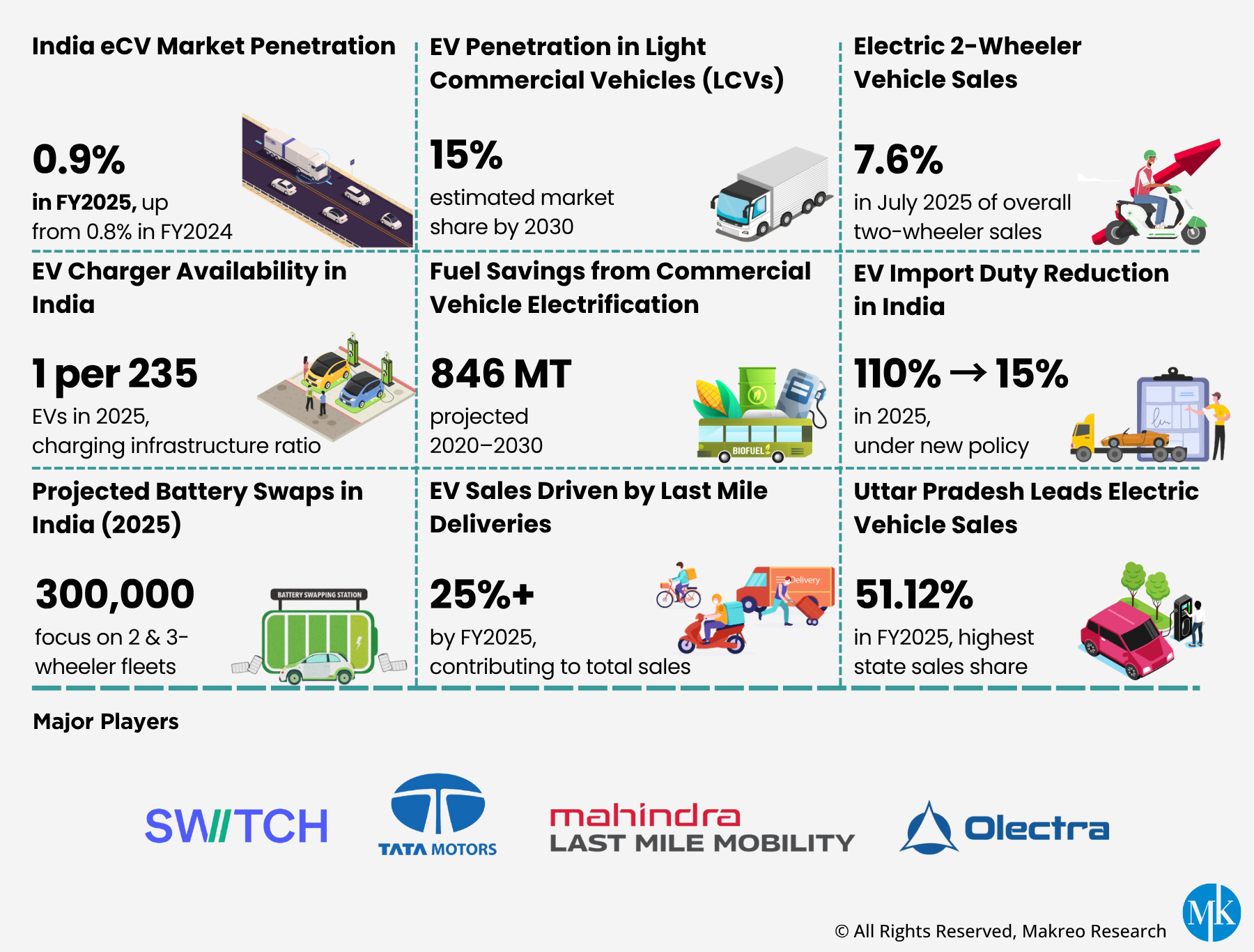 India Electric Commercial Vehicles (eCVs) Market Insights