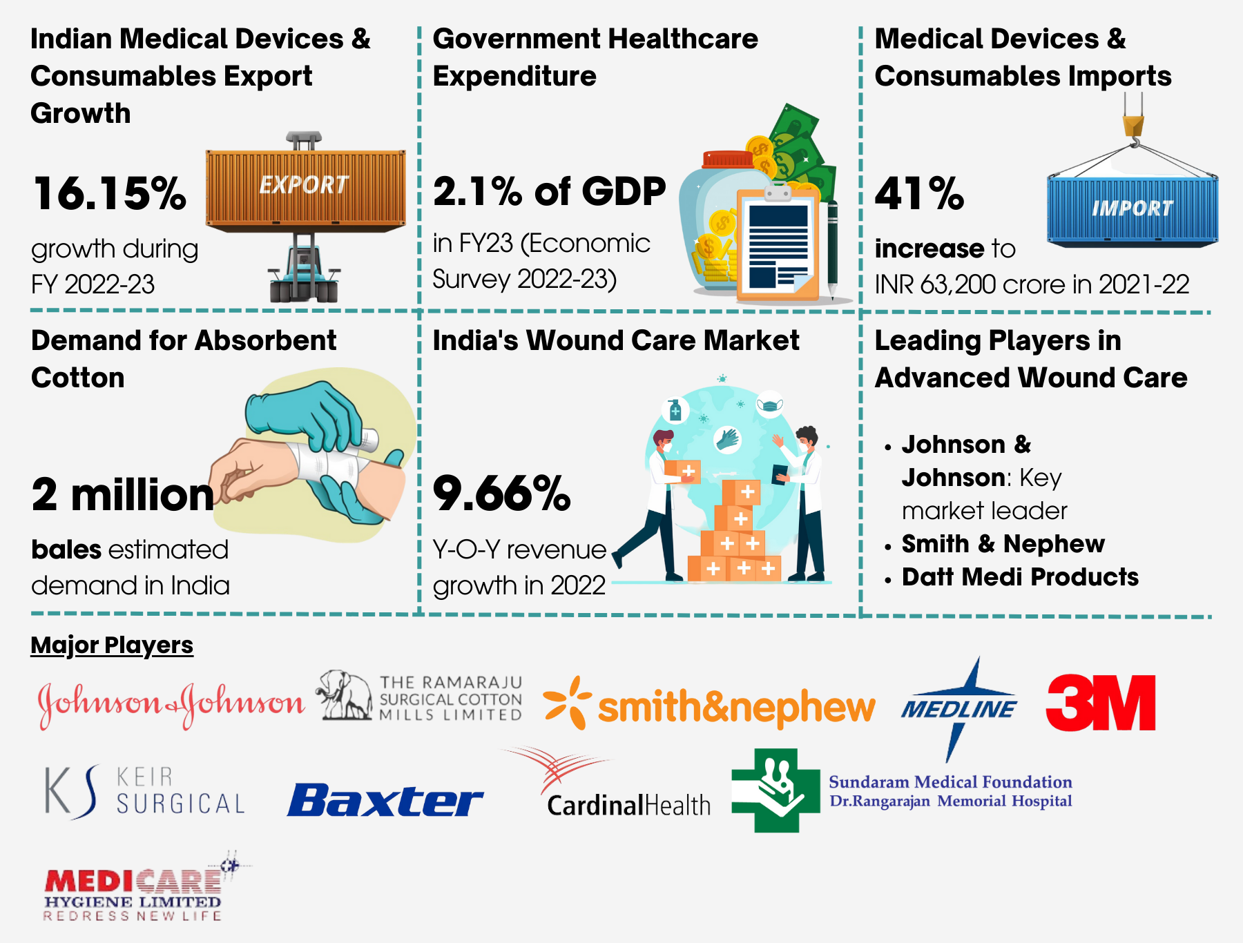 India Wound Care Market Size