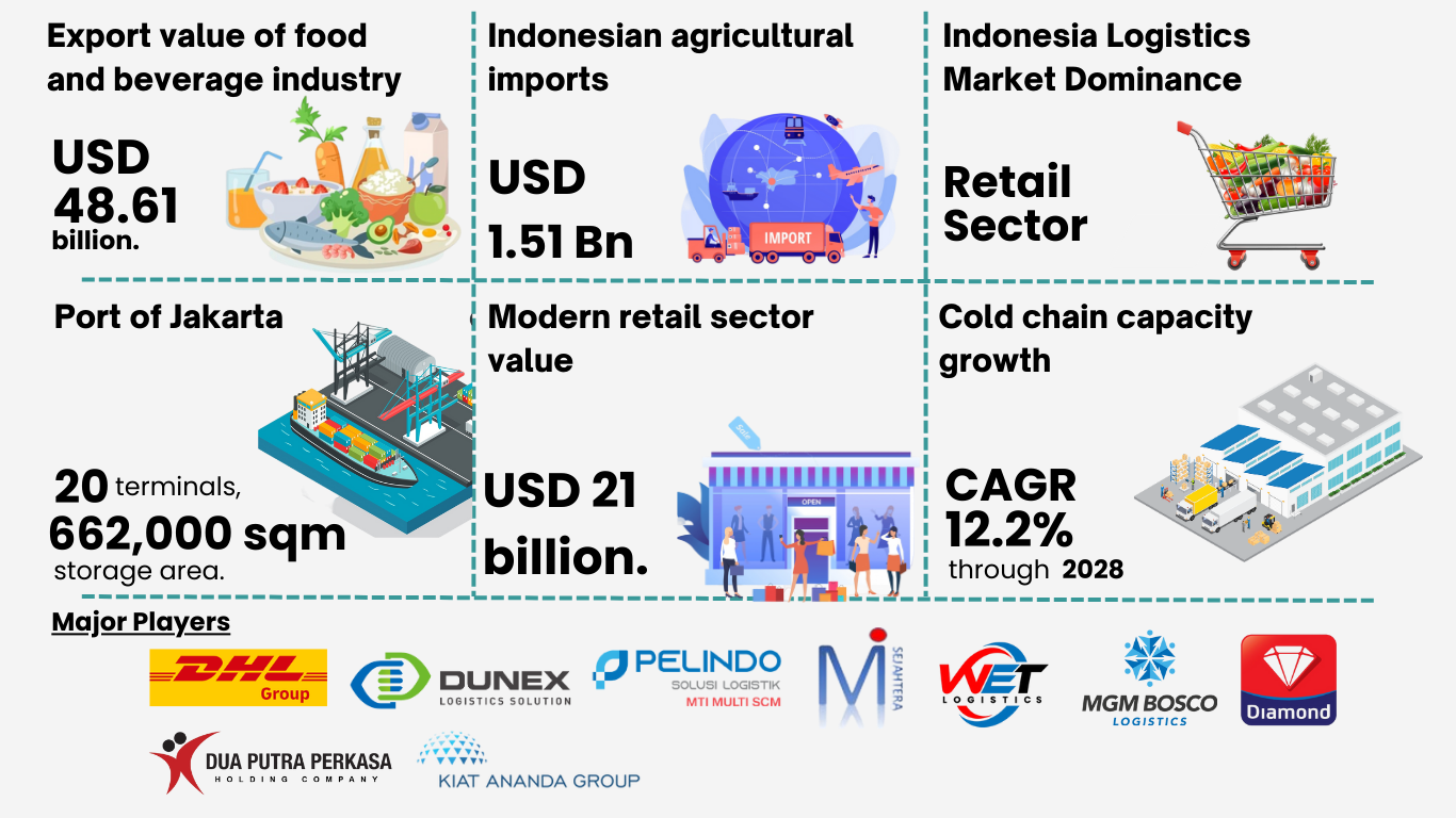 Indonesia Food Cold Storage Market Competition