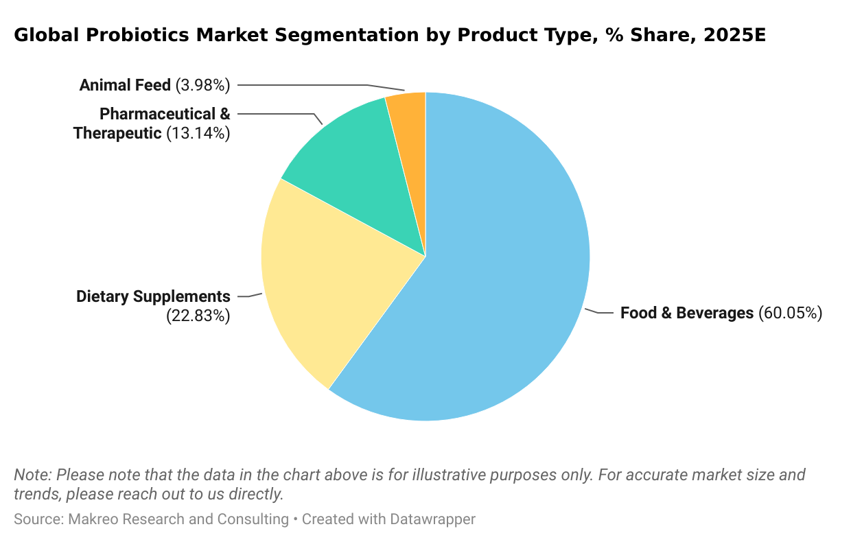 Global Probiotics Market Segmentation by Product Type