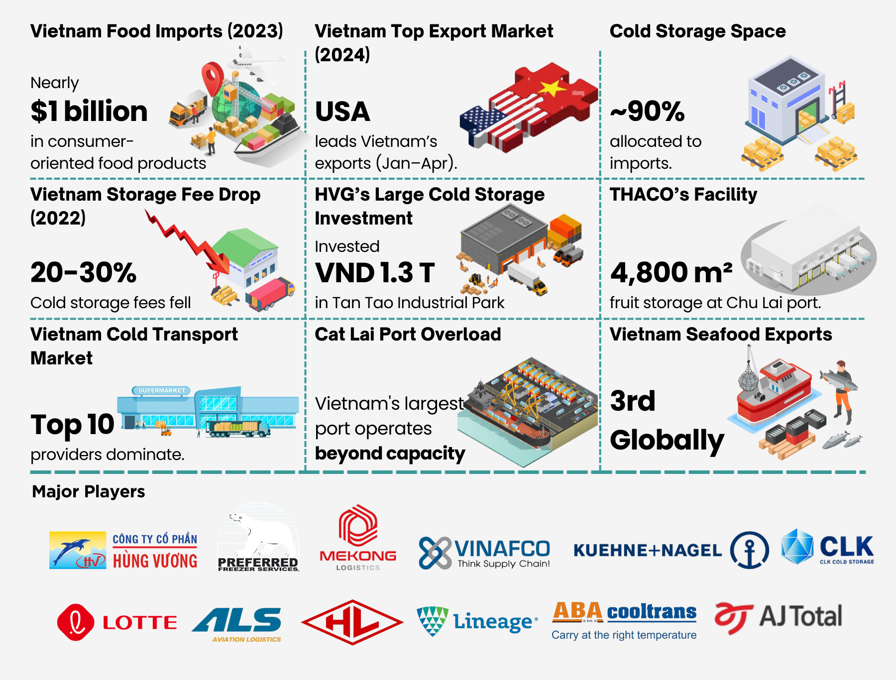 Vietnam Cold Chain Market (2019-2029)